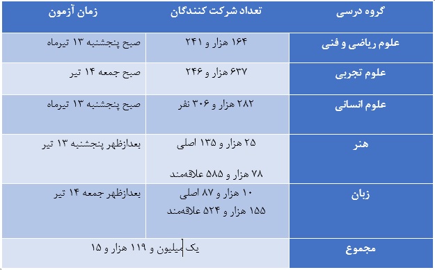 تفاوت کنکور داوطلان نظام قدیم و جدید تفاوت کنکور داوطلان نظام قدیم و جدید
